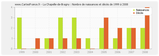 La Chapelle-de-Bragny : Nombre de naissances et décès de 1999 à 2008